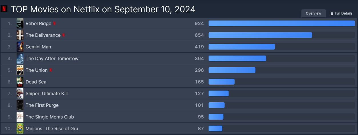 Rebel Ridge leo top 1 toàn cầu