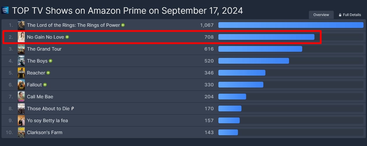 No Gain No Love đứng vị trí top 2 toàn cầu