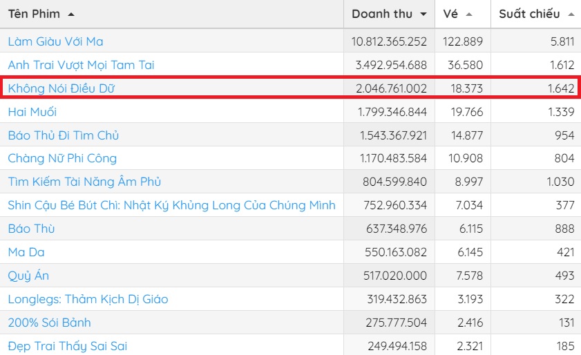 Doanh thu cuối tuần qua của 