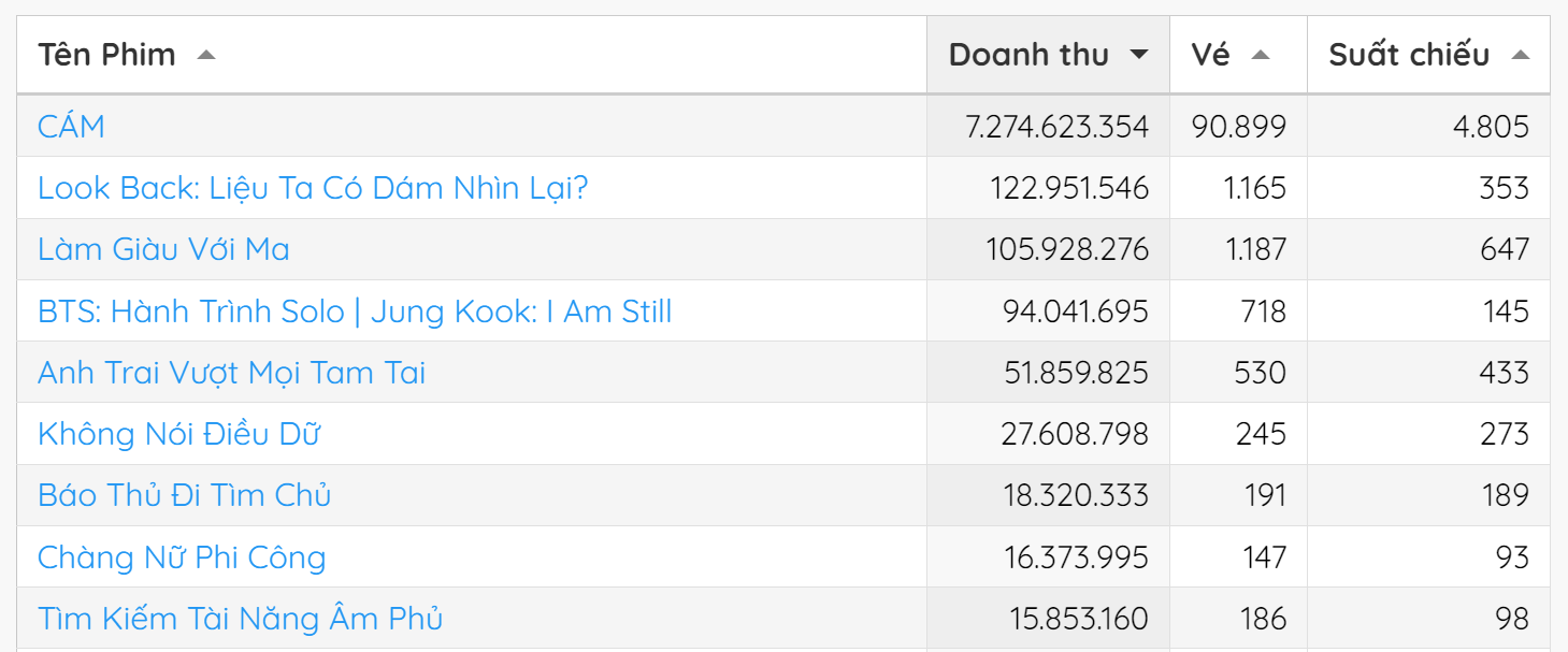 Cám hiện đứng top 1 phòng vé (Số liệu lúc 12h trưa ngày 20/9 theo Boxofficevietnam)