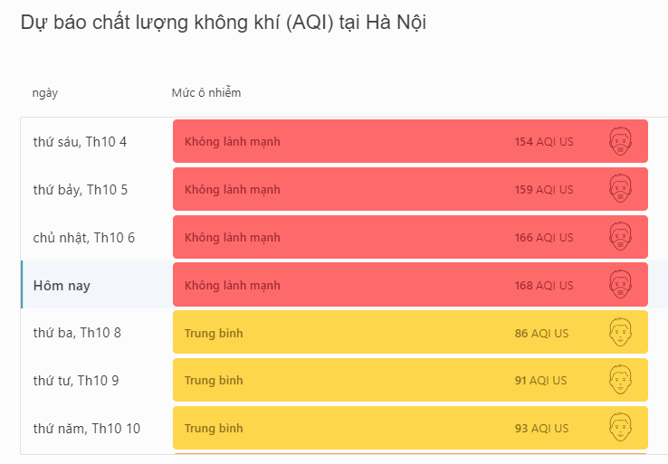 Trong 4 ngày, từ 4/10 đến 7/10, Hà Nội liên tục ô nhiễm không khí ở mức nghiêm trọng (Nguồn: AQI).