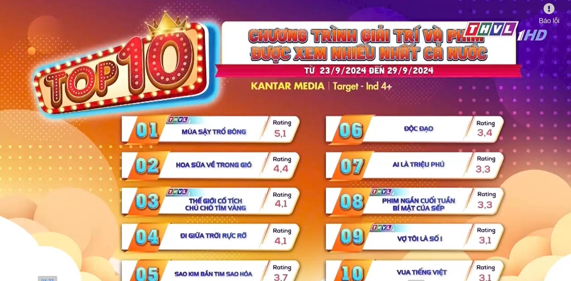 Mùa Sậy Trổ Bông đứng top 1 phim truyền hình ăn khách nhất cả nước