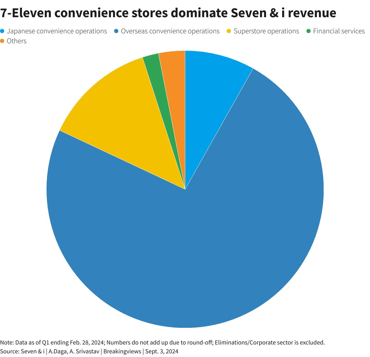 7-Eleven đóng góp doanh thu chính cho công ty mẹ Seven & I Holdings