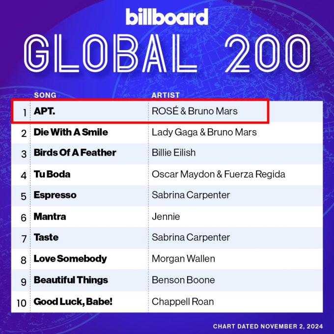 APT. đứng đầu BXH Billboard Global 200