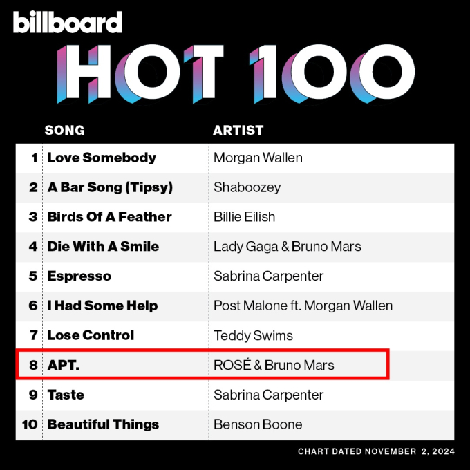 APT. của Rosé và Bruno Mars ra mắt ở thứ hạng #8 trên BXH Billboard HOT 100