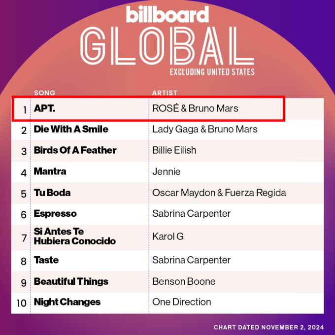 Và đồng thời giữ vị trí #1 BXH Billboard Global Excl. US (toàn cầu ngoài Mỹ)