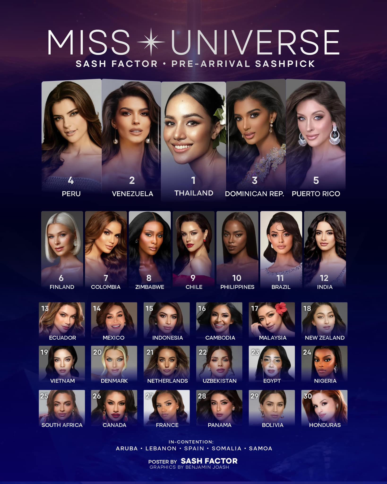 Trước đó, Sash Factor từng xếp Kỳ Duyên vị trí thứ 19 ở Miss Universe năm nay