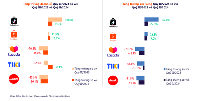 Doanh số TikTok Shop tăng mạnh trong quý III-2024