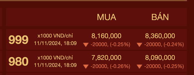 Giá vàng nhẫn trơn rớt tới 2 triệu đồng/lượng so với hôm qua