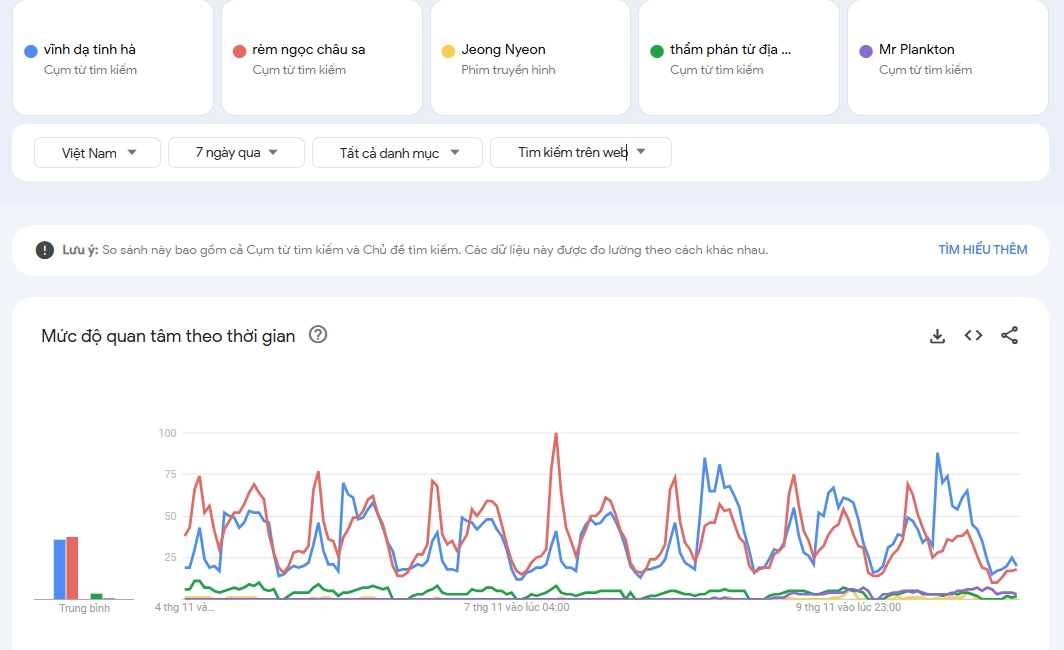 Lượng tìm kiếm trong 7 ngày gần nhất của 