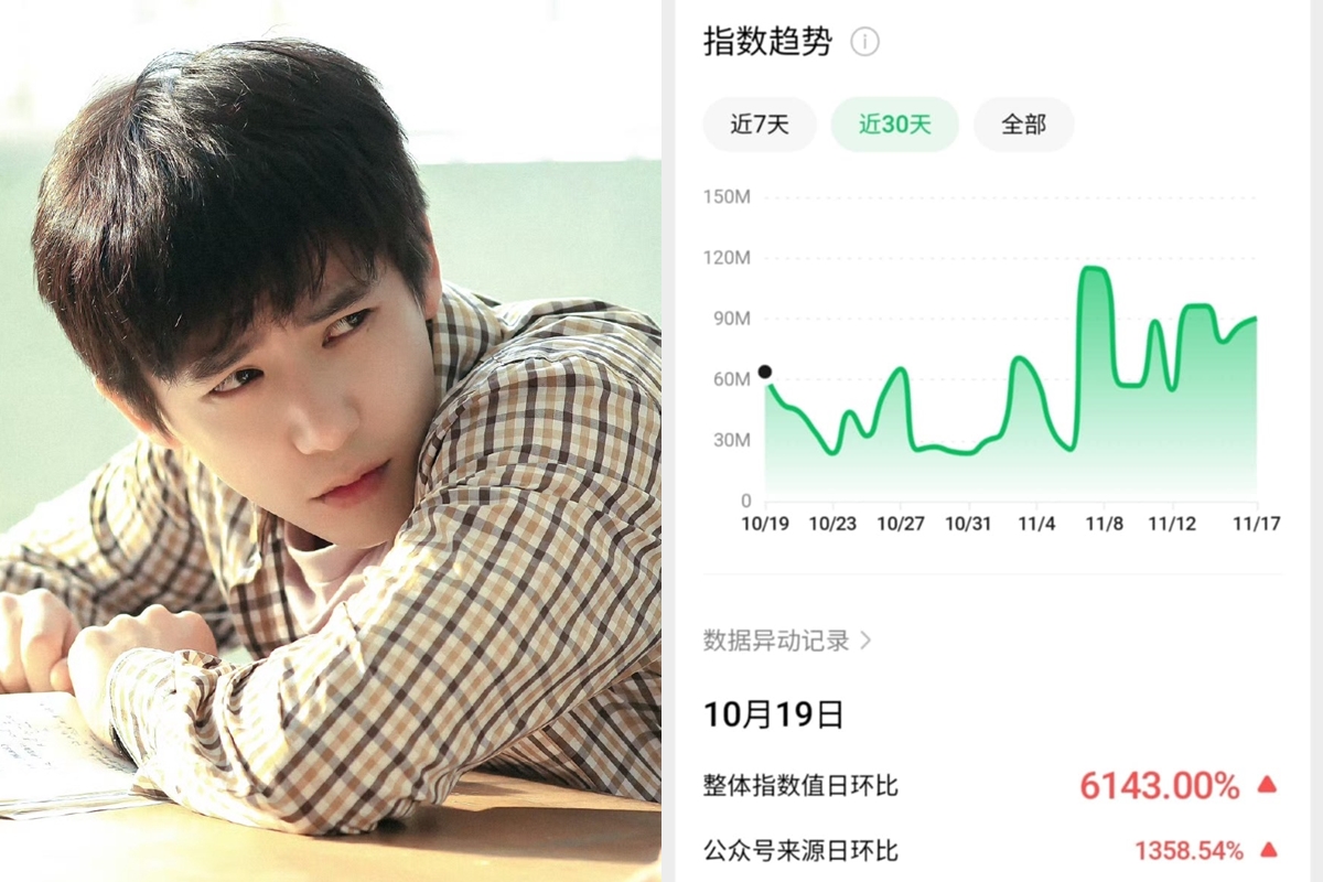 Độ hot của Vương An Vũ tăng hơn 6000% nhờ vai diễn Lâm Đống Triết