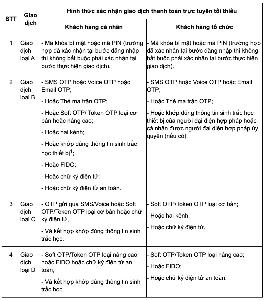 Quy định hình thức xác nhận đối với mỗi loại giao dịch. Nguồn: Thông tư 50/2024/TT-NHNN
