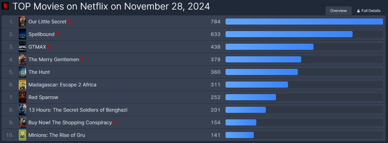 Our Little Secret đang chiếm sóng top 1 tại 65 quốc gia