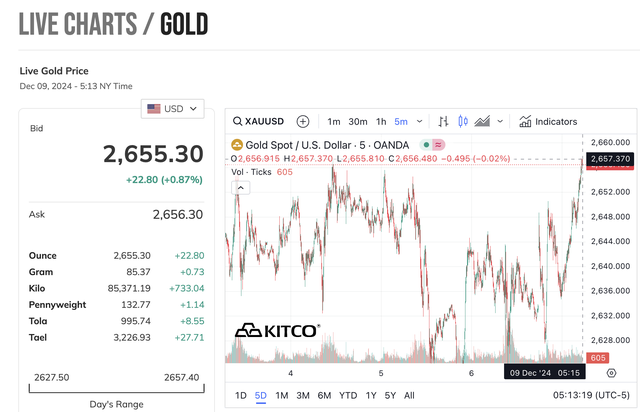 Giá vàng thế giới tăng vọt vào cuối ngày