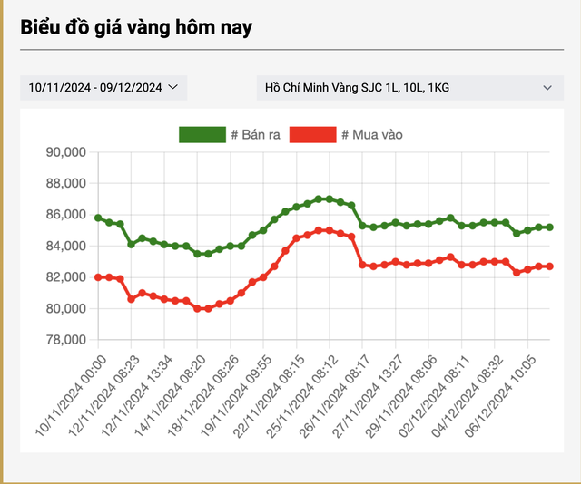 Biến động giá vàng miếng SJC trong những ngày qua