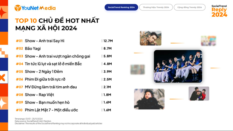 Top 10 Chủ đề hot nhất MXH 2024 - dẫn đầu bởi Show Anh Trai Say Hi