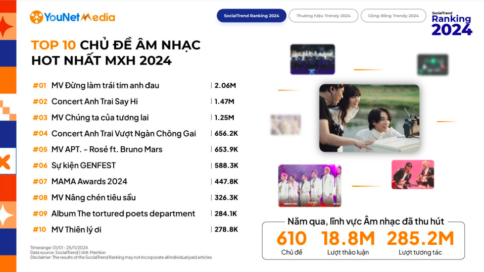 Top 10 chủ đề âm nhạc hot nhất MXH Việt Nam 2024