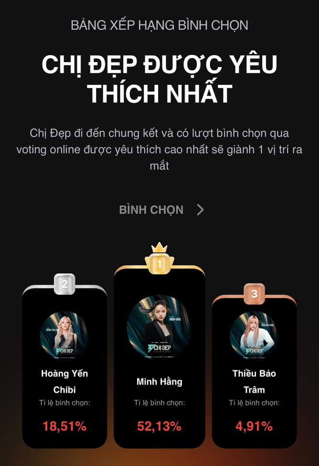 Kết quả bình chọn Chị Đẹp được yêu thích nhất