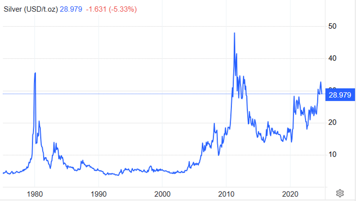 Giá bạc biến động khó lường hơn rất nhiều so với vàng. Nguồn: TC
