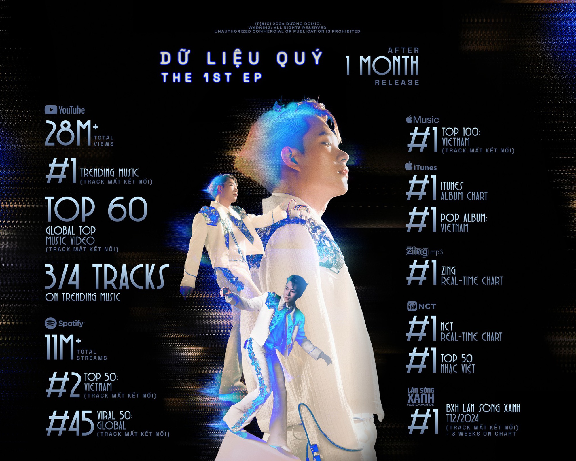 Dương Domic và bảng thành tích đáng nể với Dữ Liệu Quý