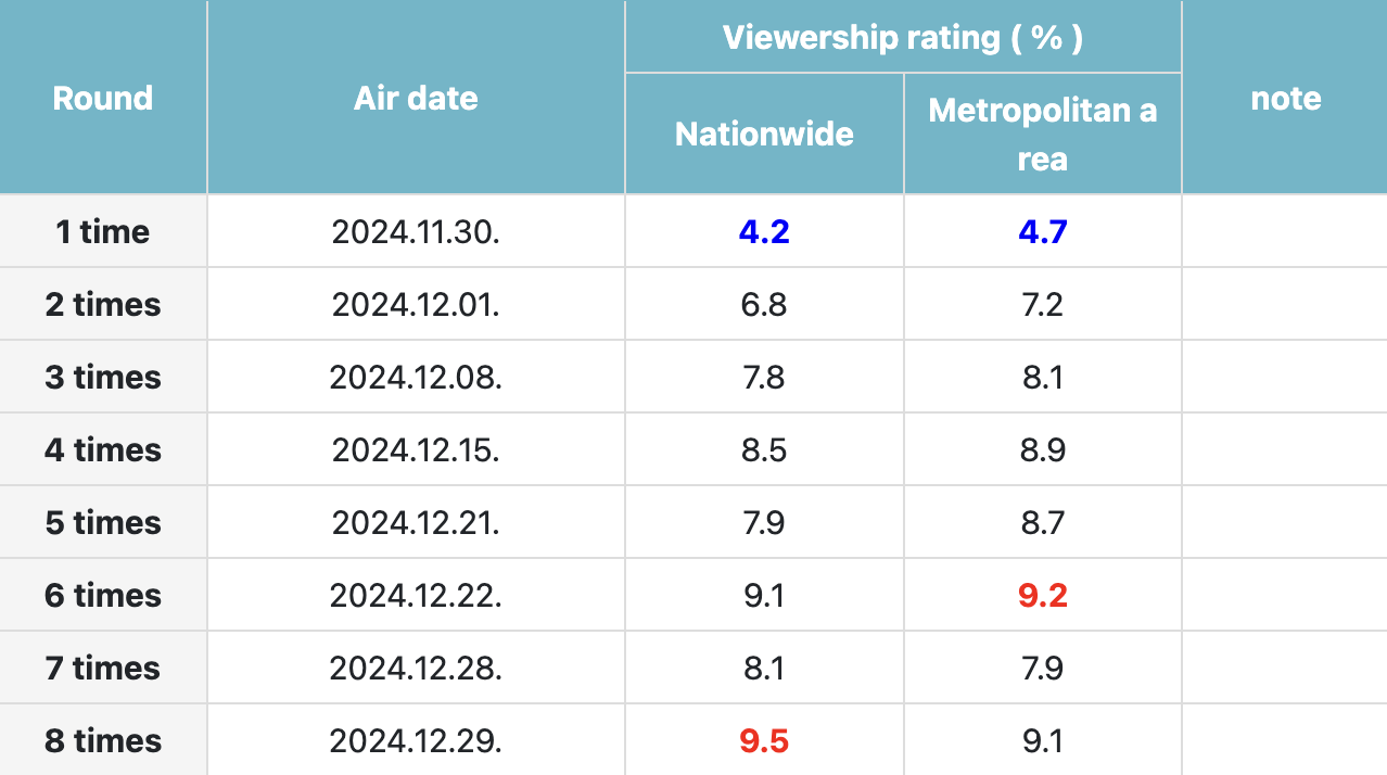 Dù liên tục hoãn chiếu vì nhiều lý do khác nhau, nhưng điều đó không thể cản bước rating của bộ phim tăng trưởng mạnh mẽ