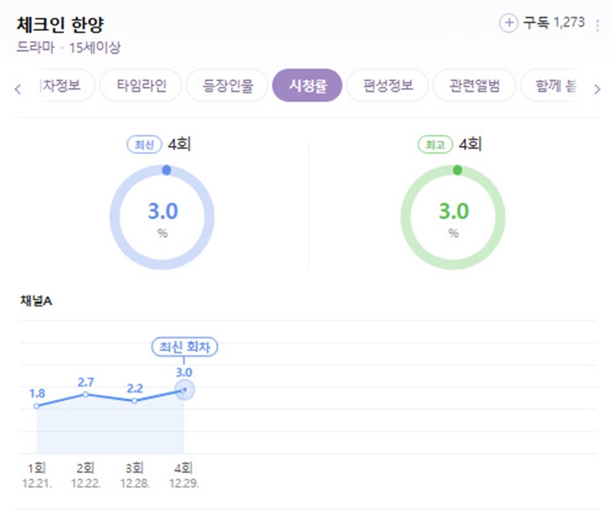 Rating tăng trưởng mạnh mẽ giúp Check In Hanyang lập kỷ lục cho đài Channel A