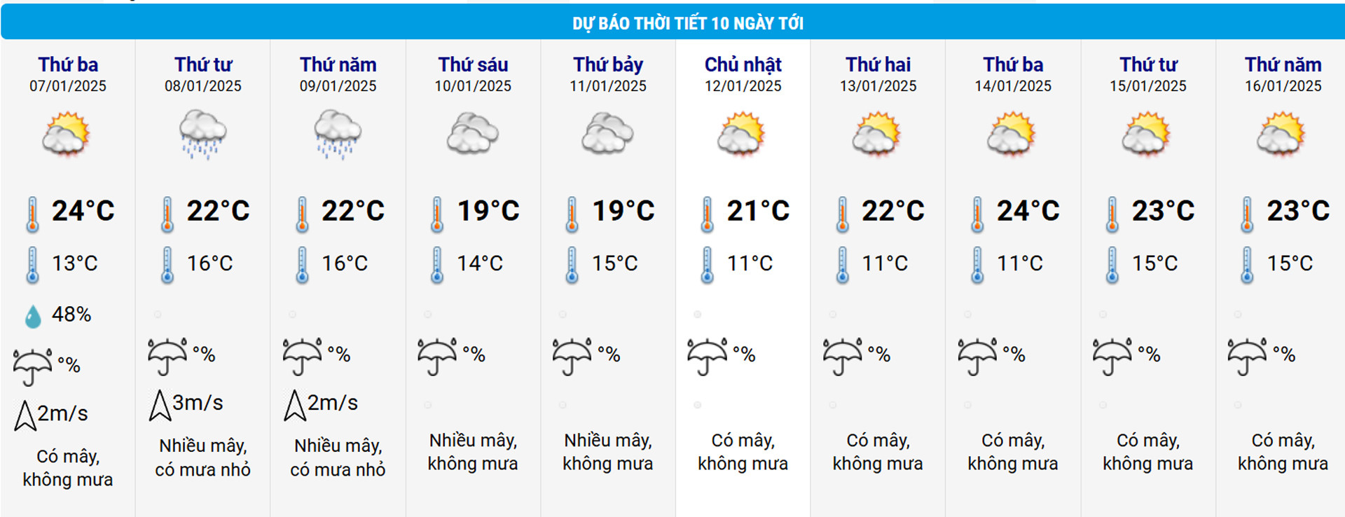 Thời tiết Hà Nội 10 ngày tới. Nguồn: NCHMF