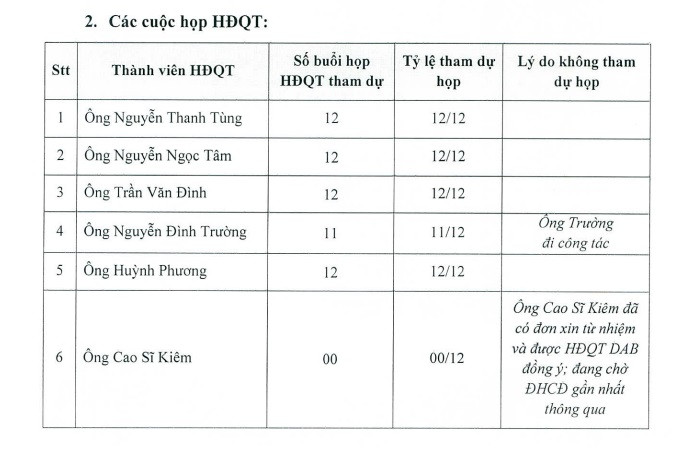 Ông Cao Sỹ Kiêm không tham gia bất cứ cuộc họp nào của HĐQT DongA Bank. Nguồn: Báo cáo quản trị 6 tháng năm 2024.