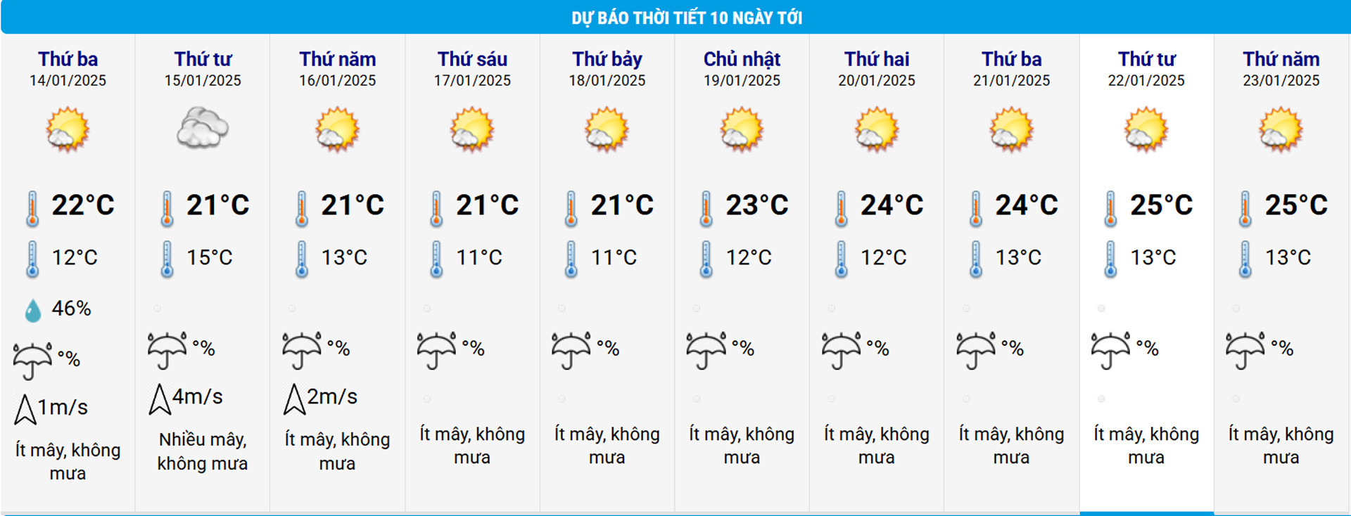 Thời tiết Hà Nội 10 ngày tới. Nguồn: NCHMF