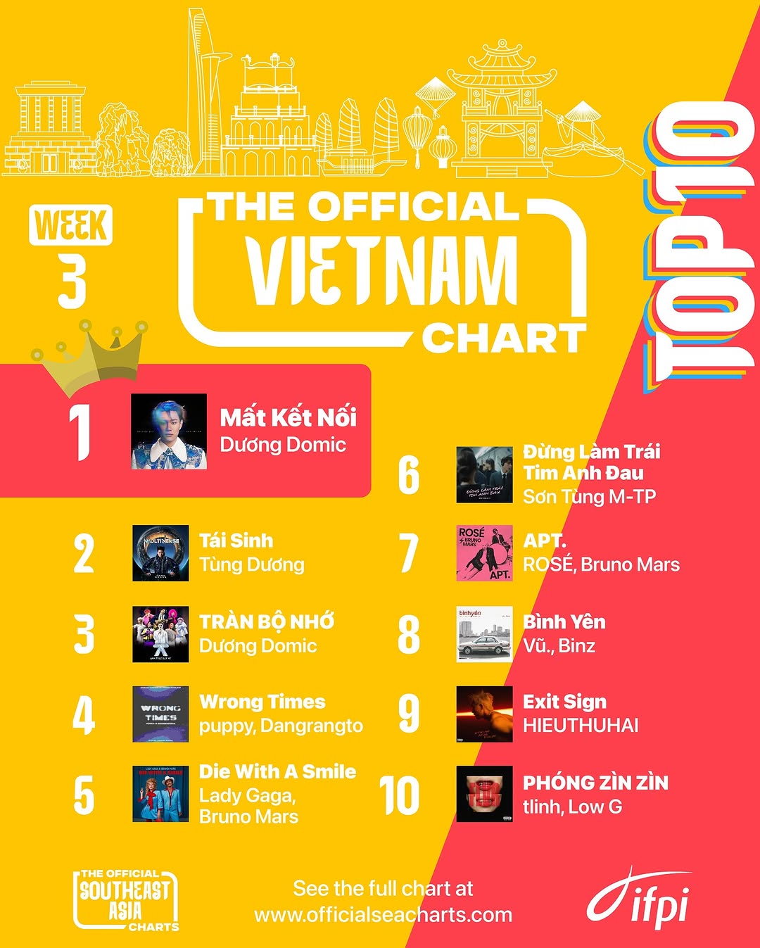 Trong tuần đầu tiên của The Official Vietnam Chart, Mất Kết Nối của Dương Domic vinh dự trở thành bài hát đầu tiên giành vị trí số 1