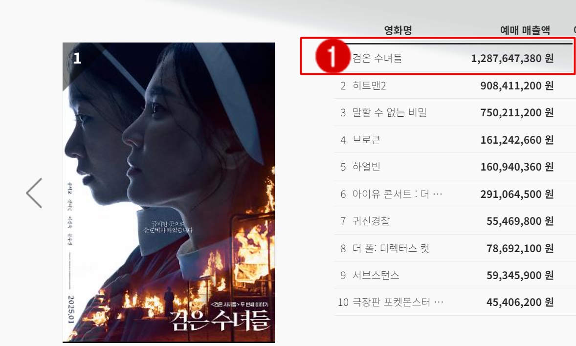 Dark Nuns hiện đang đứng top 1 phòng vé Hàn (Theo số liệu thống kê từ Kobis)