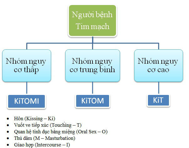 Bị bệnh tim nên 'yêu' thế nào? - 1 Bị bệnh tim nên 'yêu' thế nào? - 1