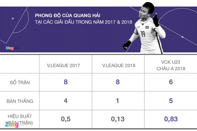 Chuyện gì đang diễn ra với Quang Hải sau kỳ tích U23 Việt Nam?