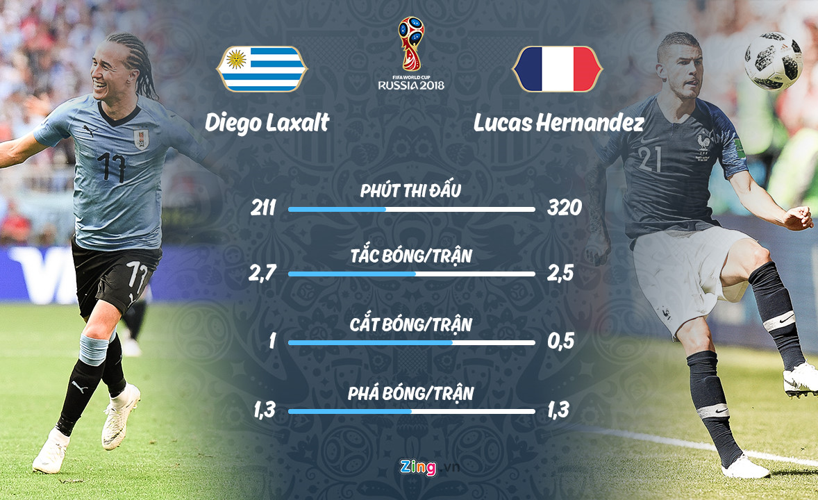 Pháp vs Uruguay: Mbappe có tốc độ, nhưng Godin kinh nghiệm