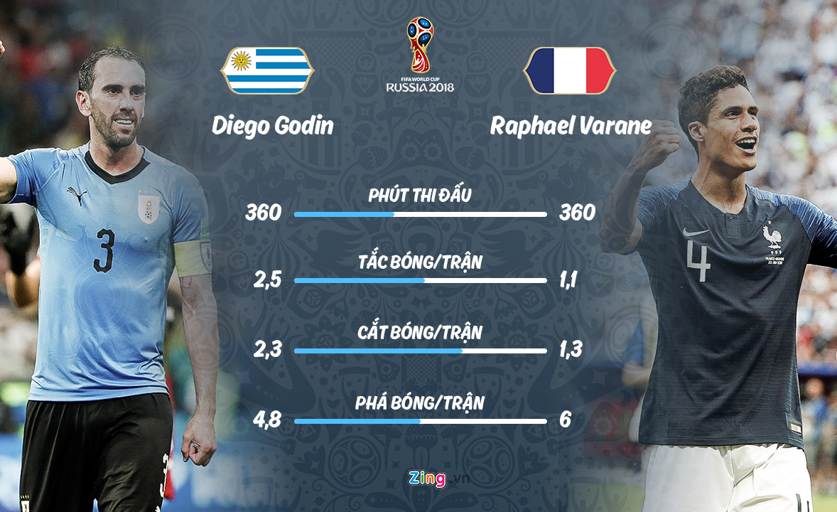 Pháp vs Uruguay: Mbappe có tốc độ, nhưng Godin kinh nghiệm