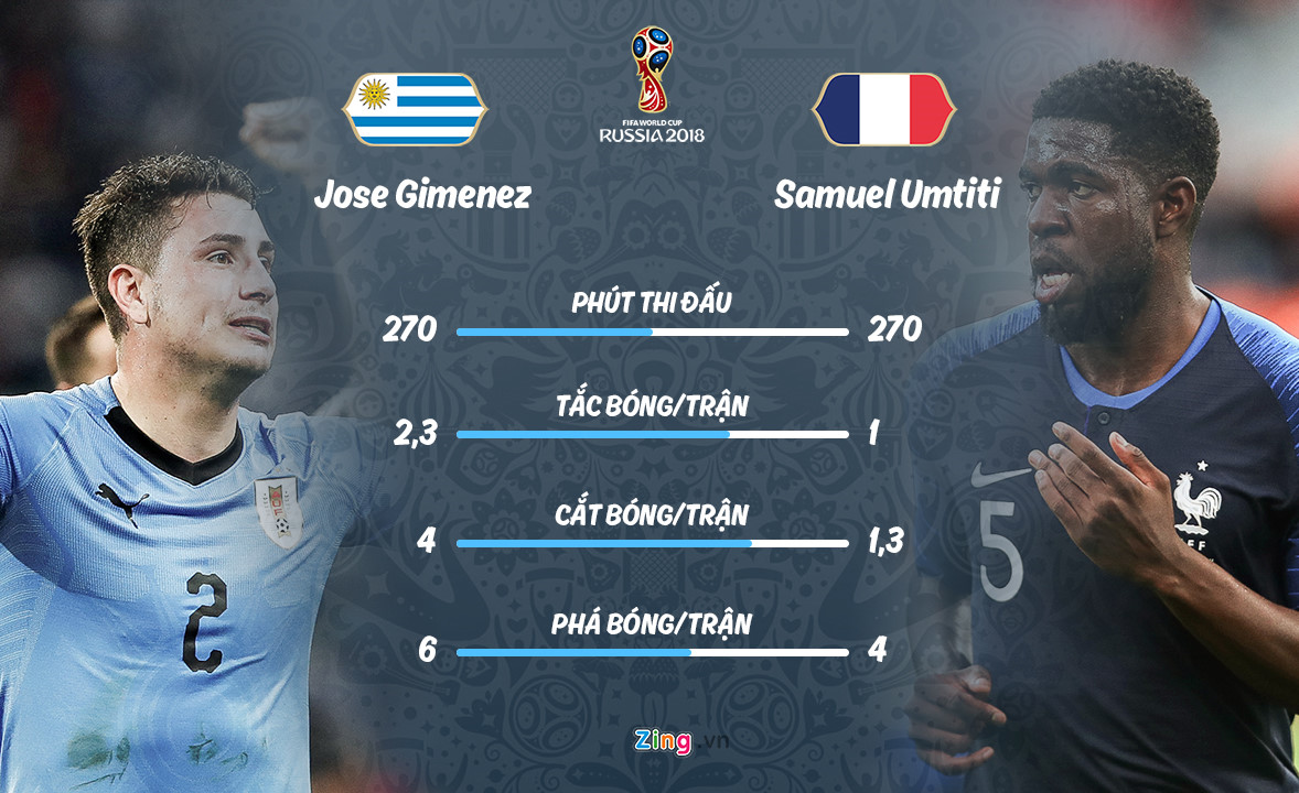 Pháp vs Uruguay: Mbappe có tốc độ, nhưng Godin kinh nghiệm