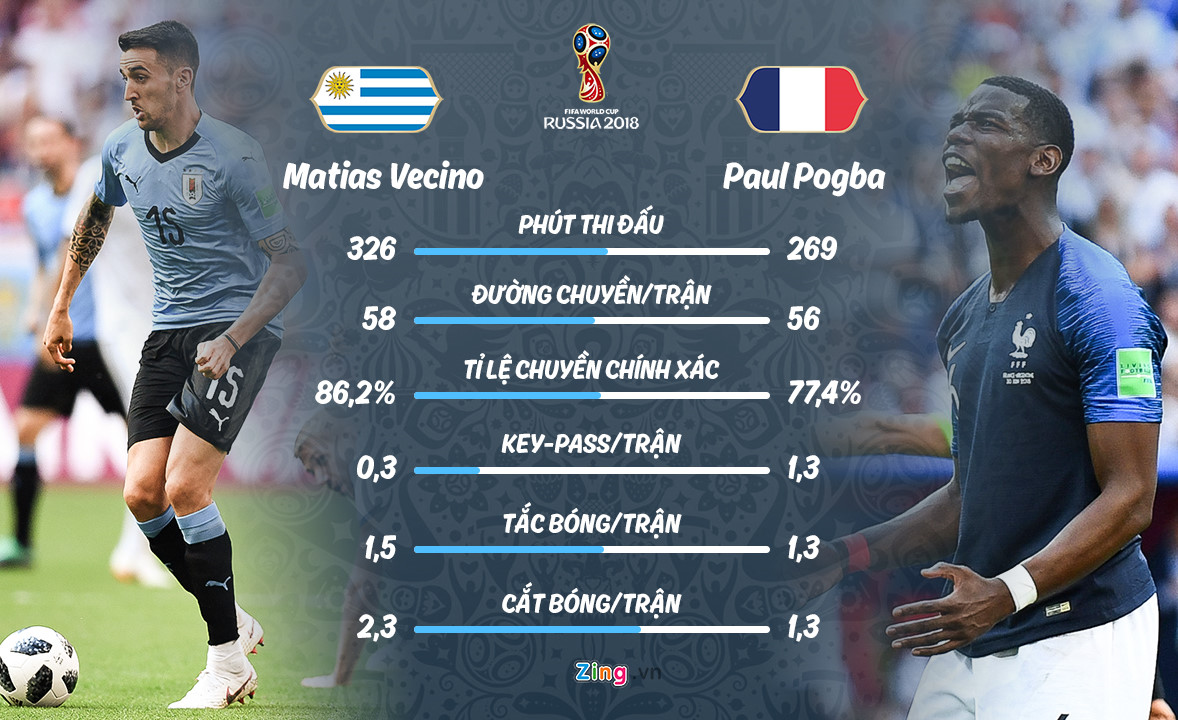 Pháp vs Uruguay: Mbappe có tốc độ, nhưng Godin kinh nghiệm