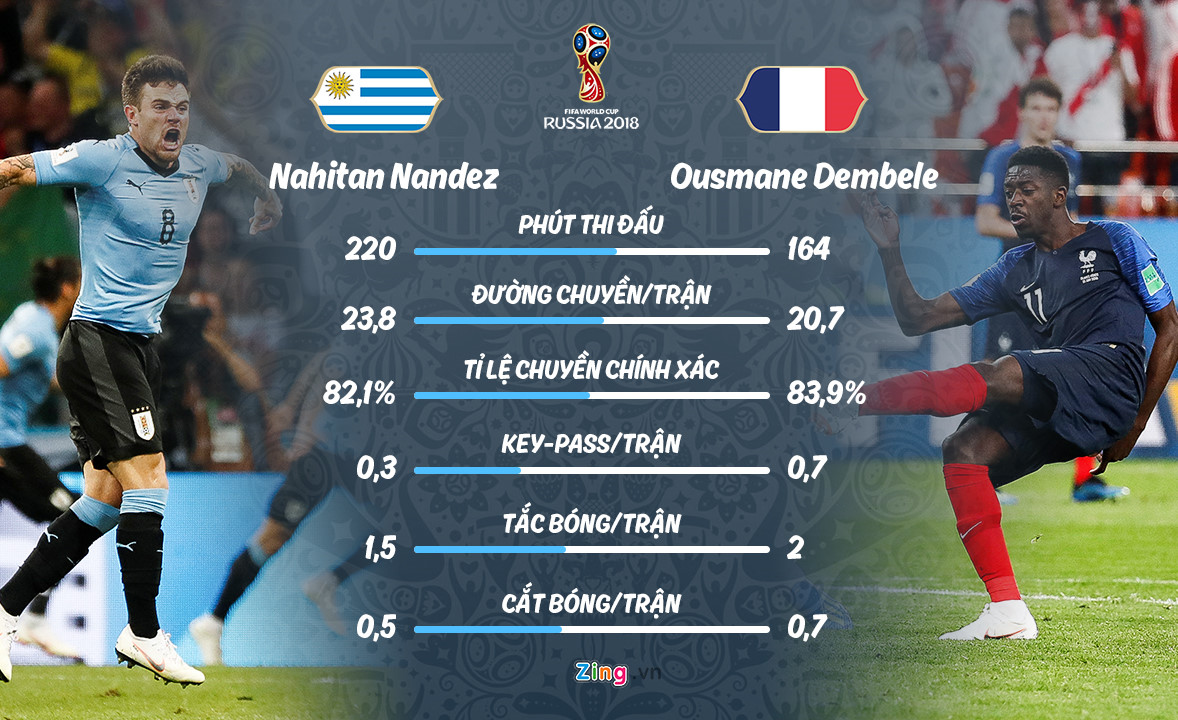 Pháp vs Uruguay: Mbappe có tốc độ, nhưng Godin kinh nghiệm