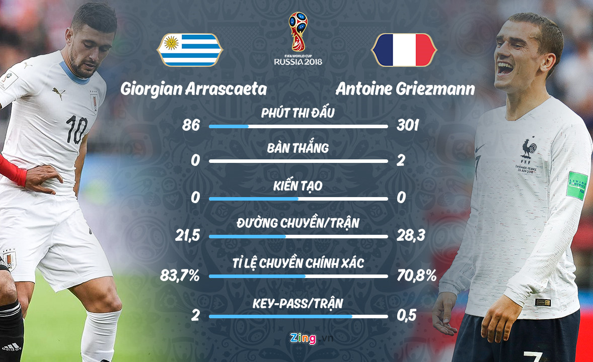 Pháp vs Uruguay: Mbappe có tốc độ, nhưng Godin kinh nghiệm