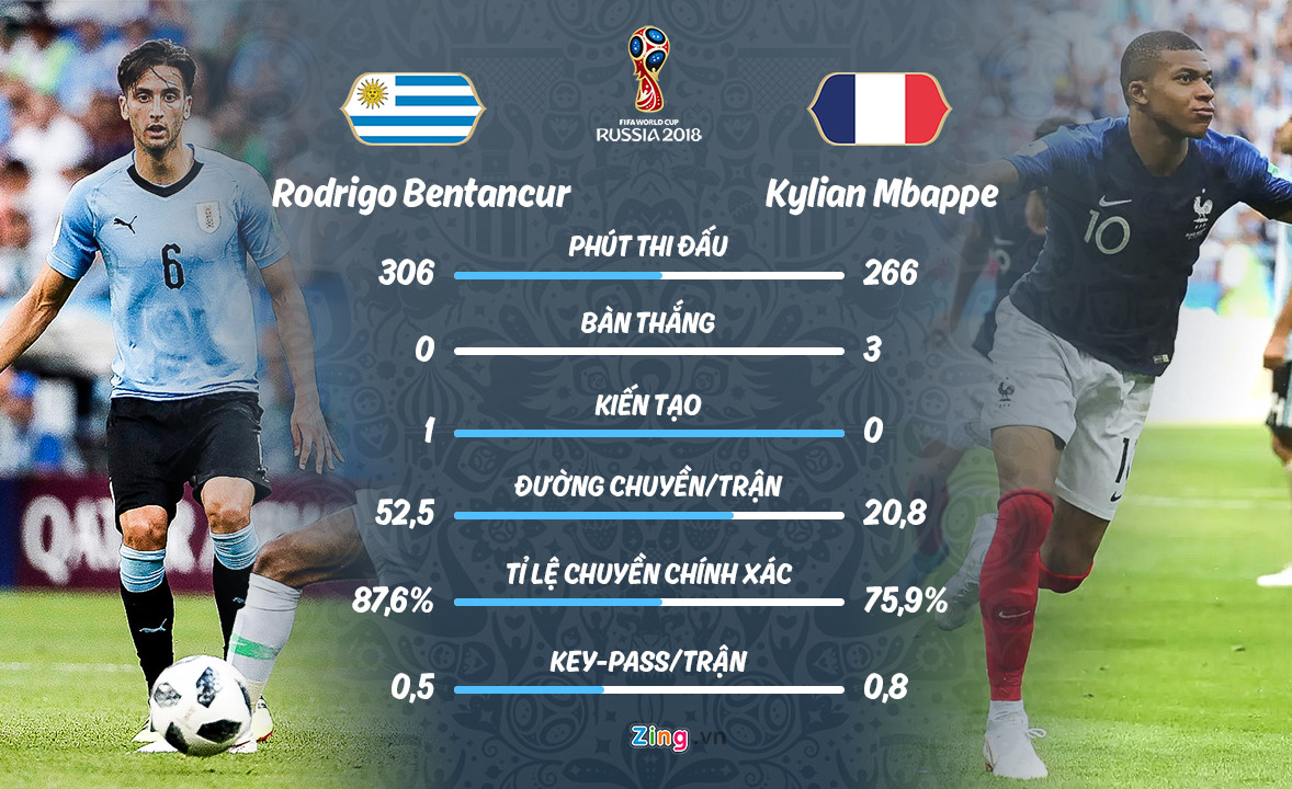 Pháp vs Uruguay: Mbappe có tốc độ, nhưng Godin kinh nghiệm