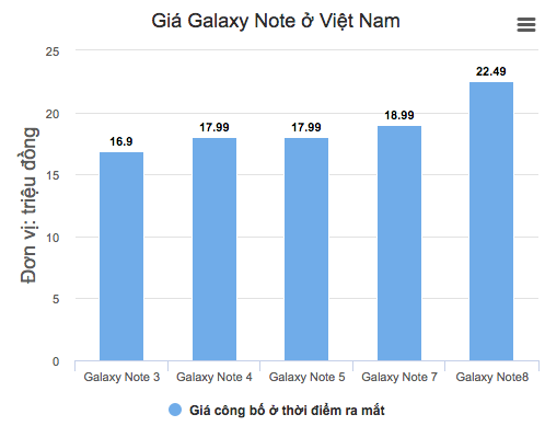 Giá đặt hàng Galaxy Note9 ở Việt Nam lên tới gần 30 triệu đồng - 1 Giá đặt hàng Galaxy Note9 ở Việt Nam lên tới gần 30 triệu đồng - 1