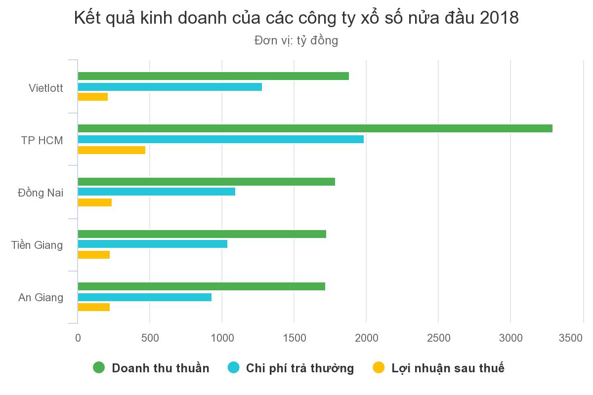 Công ty xổ số nào trả thưởng đậm nhất nửa đầu 2018? Công ty xổ số nào trả thưởng đậm nhất nửa đầu 2018?