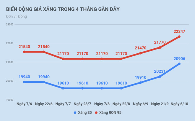 Giá xăng tăng cao nhất kể từ đầu năm 2018 - 1 Giá xăng tăng cao nhất kể từ đầu năm 2018 - 1