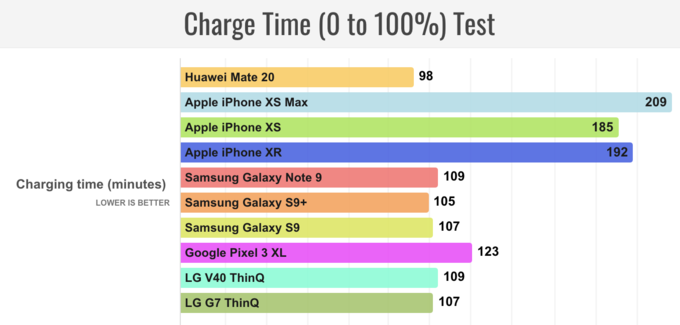 4 smartphone có công nghệ pin đột phá 2018 - 5 4 smartphone có công nghệ pin đột phá 2018 - 5