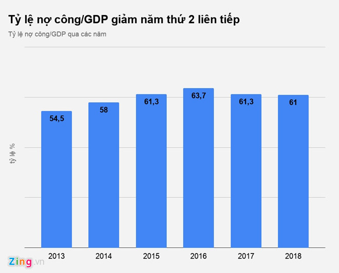 Bộ Tài chính: Nợ công năm 2018 xuống dưới 61% GDP Bộ Tài chính: Nợ công năm 2018 xuống dưới 61% GDP