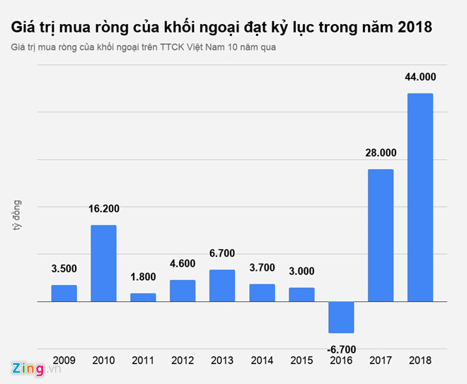 Khối ngoại rót 2,8 tỷ USD vốn đầu tư gián tiếp năm 2018 vào Việt Nam - 1 Khối ngoại rót 2,8 tỷ USD vốn đầu tư gián tiếp năm 2018 vào Việt Nam - 1
