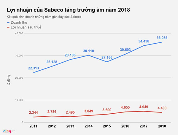 Tỷ phú Thái đang toan tính gì với Sabeco? Tỷ phú Thái đang toan tính gì với Sabeco?