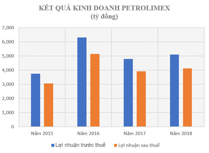 Thu 500 tỷ mỗi ngày, vì sao ông lớn Petrolimex vẫn 'ế' cổ phiếu? - 3 Thu 500 tỷ mỗi ngày, vì sao ông lớn Petrolimex vẫn 'ế' cổ phiếu? - 3