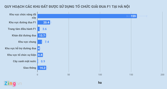 Sau khi tổ chức F1, Hà Nội sẽ sử dụng đất xây trường đua thế nào? - 1 Sau khi tổ chức F1, Hà Nội sẽ sử dụng đất xây trường đua thế nào? - 1