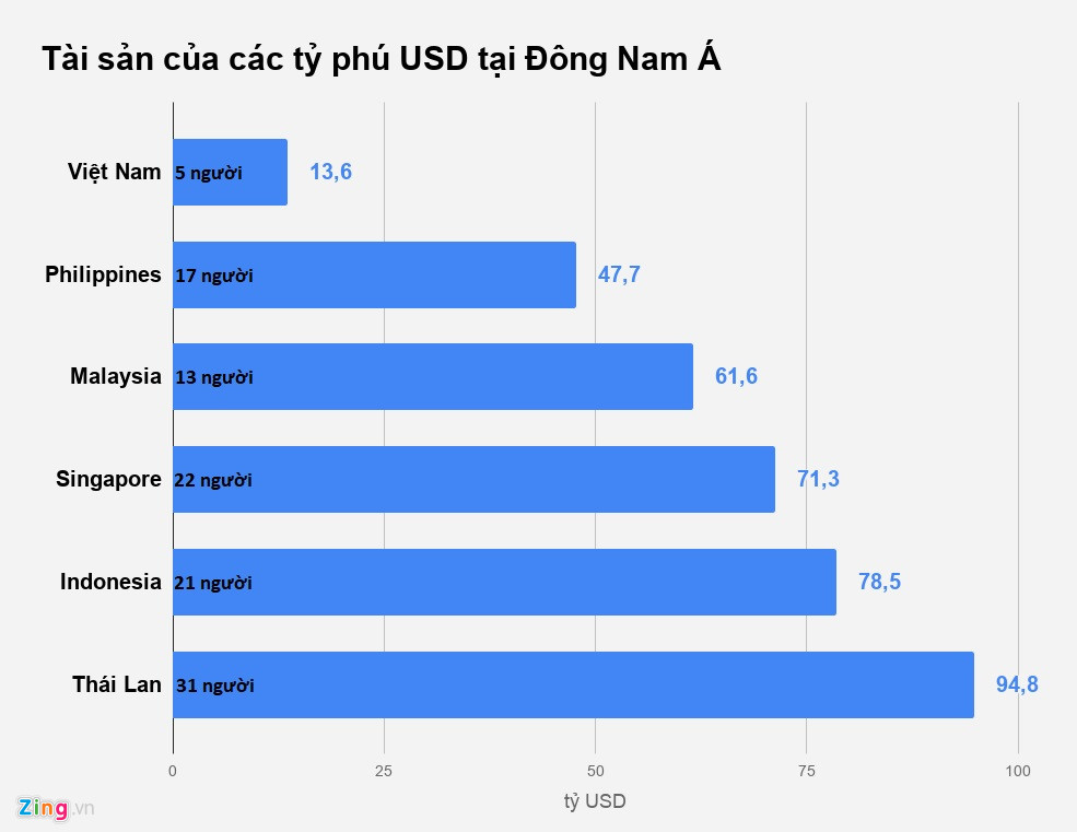 Tỷ phú Việt giàu ra sao so với các nước Đông Nam Á? - 1 Tỷ phú Việt giàu ra sao so với các nước Đông Nam Á? - 1